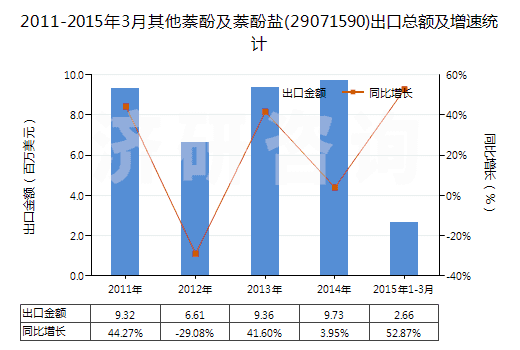 2011-2015年3月其他萘酚及萘酚鹽(29071590)出口總額及增速統(tǒng)計(jì)